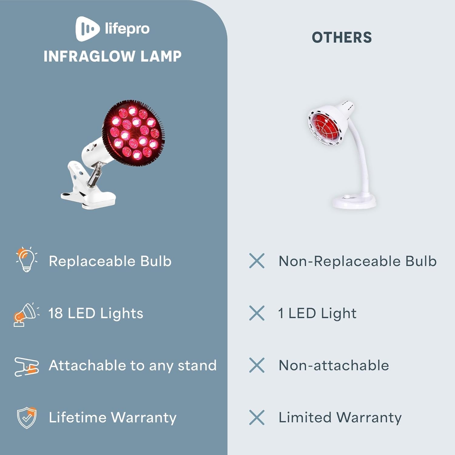 Red Light Therapy Lamp - Infraglow Infrared Red Light Therapy Bulb with 660Nm and 850 Nm Wavelength -18 Leds & Clip-On Lamp - at Home Infrared Bulb for Daily Wellness and Relaxation