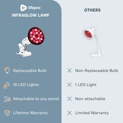 Red Light Therapy Lamp - Infraglow Infrared Red Light Therapy Bulb with 660Nm and 850 Nm Wavelength -18 Leds & Clip-On Lamp - at Home Infrared Bulb for Daily Wellness and Relaxation